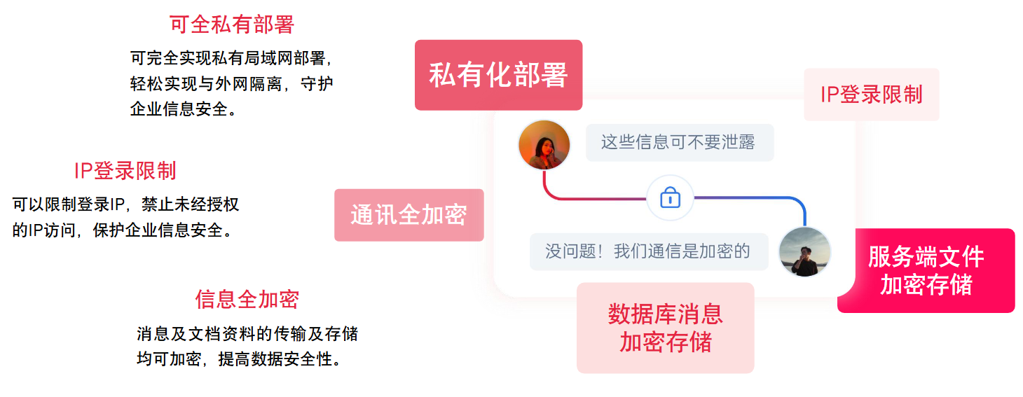 IM私有化部署安全架构图