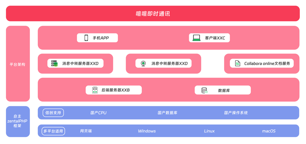 喧喧私有化文件存储架构