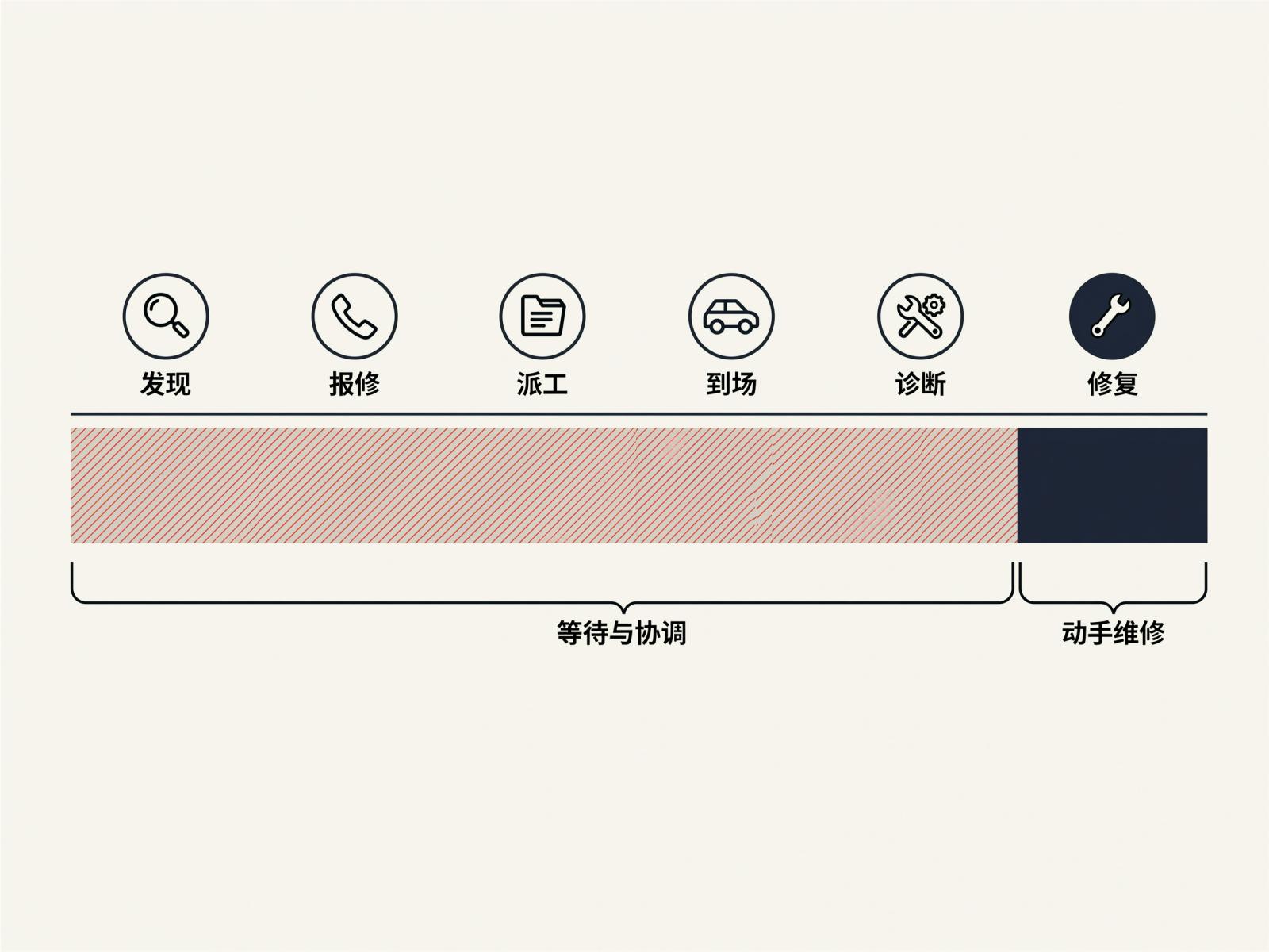 设备停机时间构成信息图，六段时间轴中只有最后一段是真正动手维修