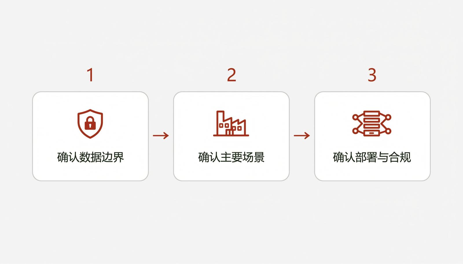 制造业协作平台三步选型流程图