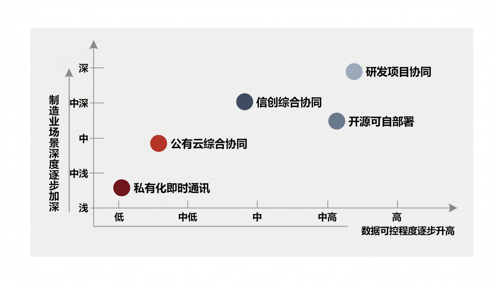 五类制造业协作平台定位矩阵
