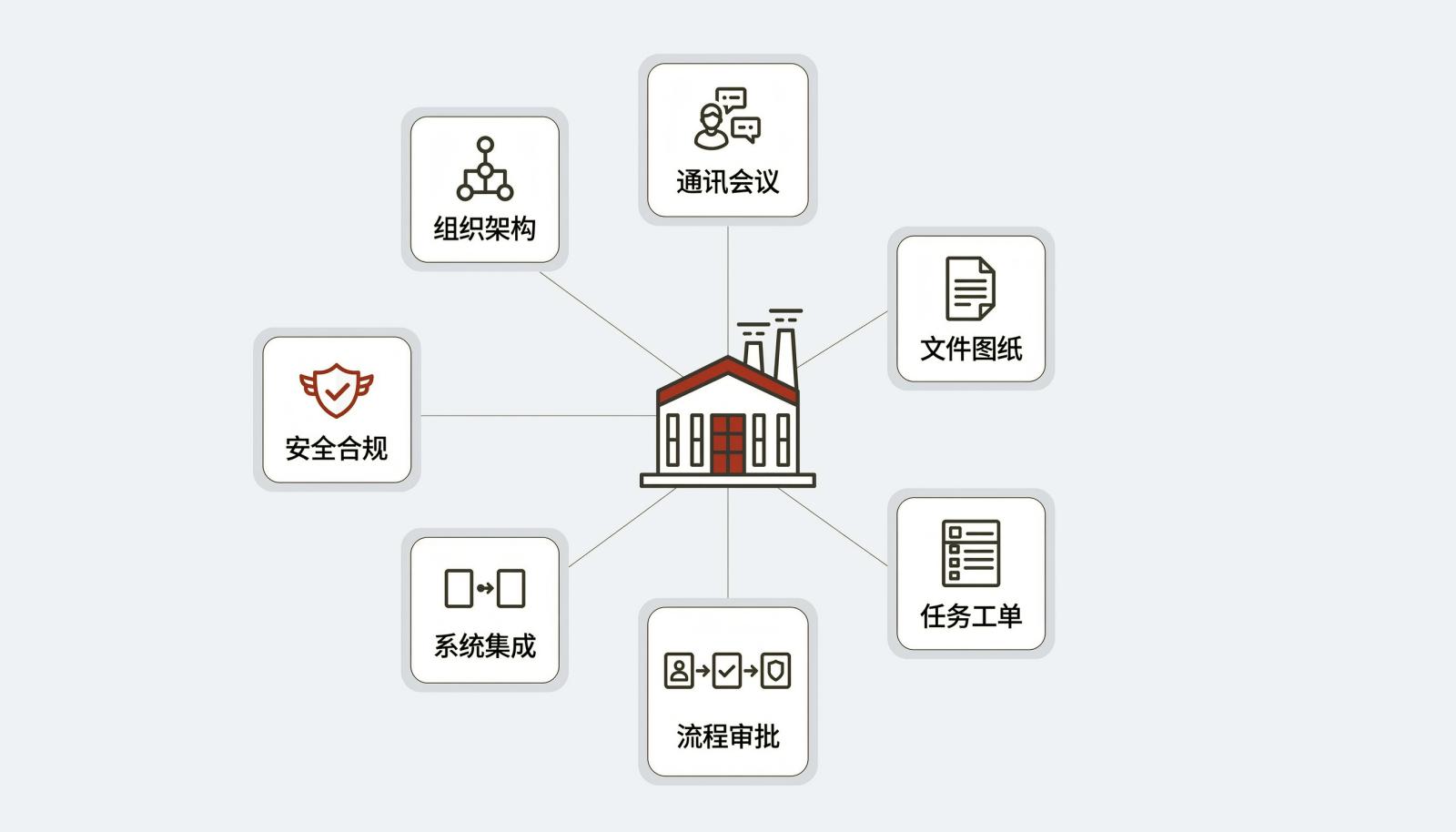 制造业协作平台七个核心模块关系图