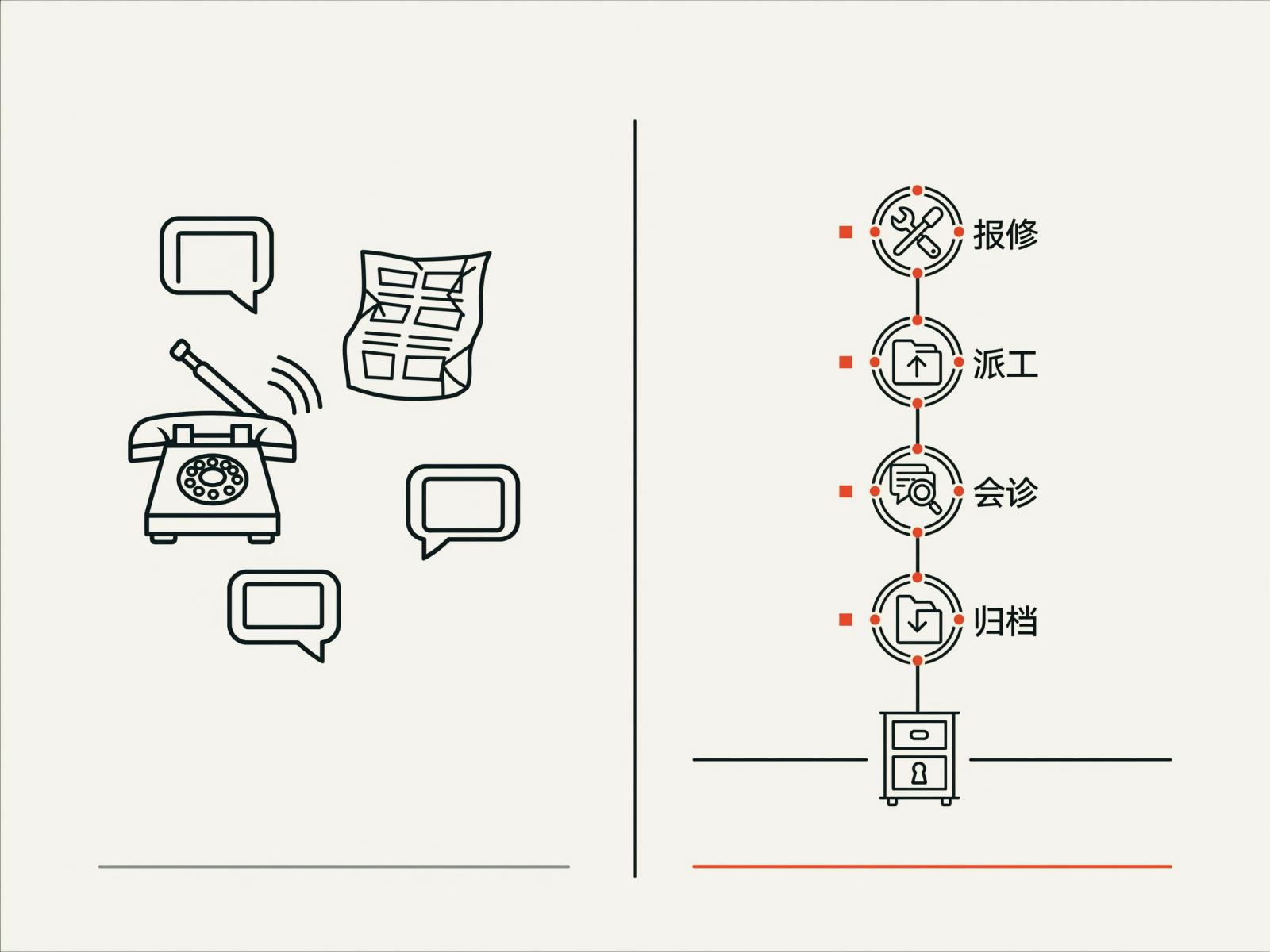 传统维修沟通与协同IM对照信息图，左侧电话纸单和散乱对话，右侧连续消息时间线